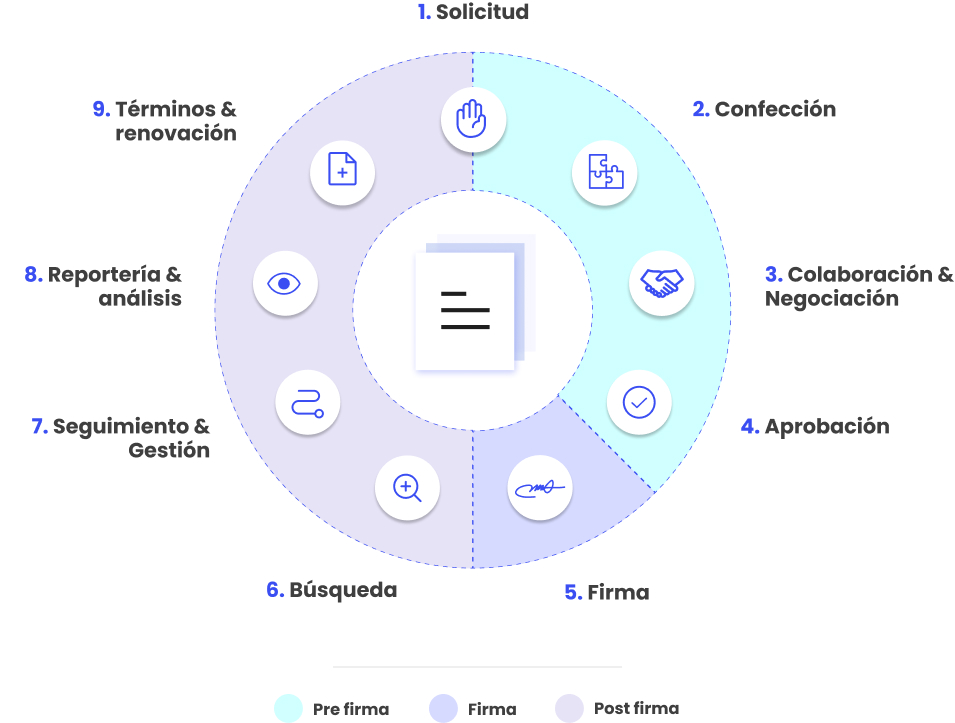 webdox-smart-contract-ecosystem-ciclo-vida-contrato-horizontal