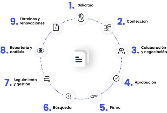 las 9 etapas del ciclo de vida de un contrato