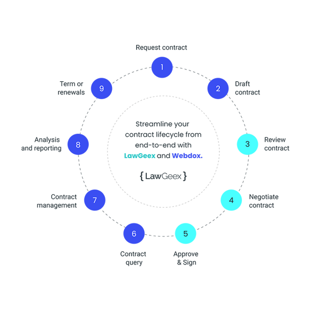 webdox-start-finish-circle