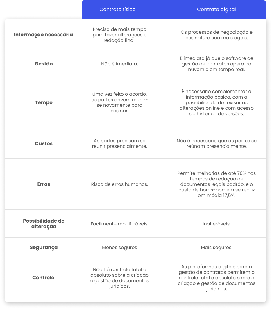 vantagens de um contrato digital