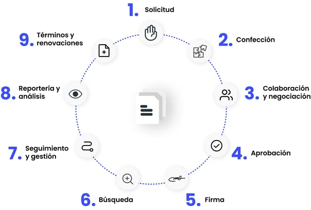 ciclo de vida de los contratos