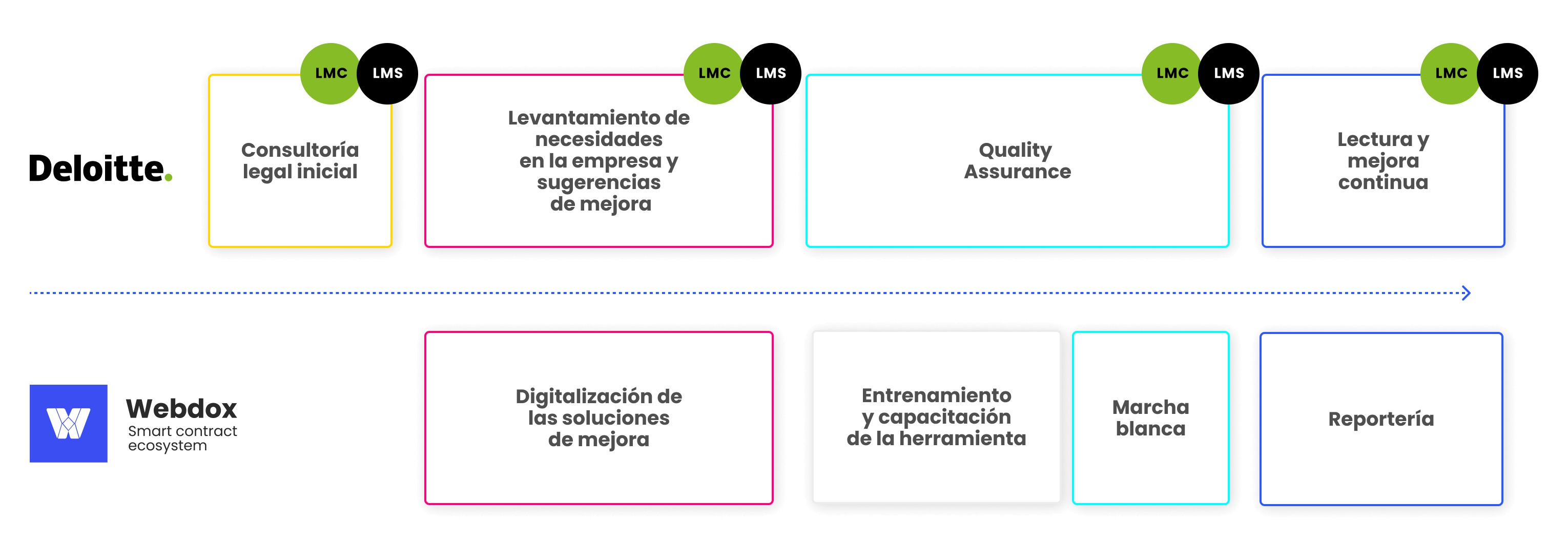 esquema-alianza-deloitte-webdox